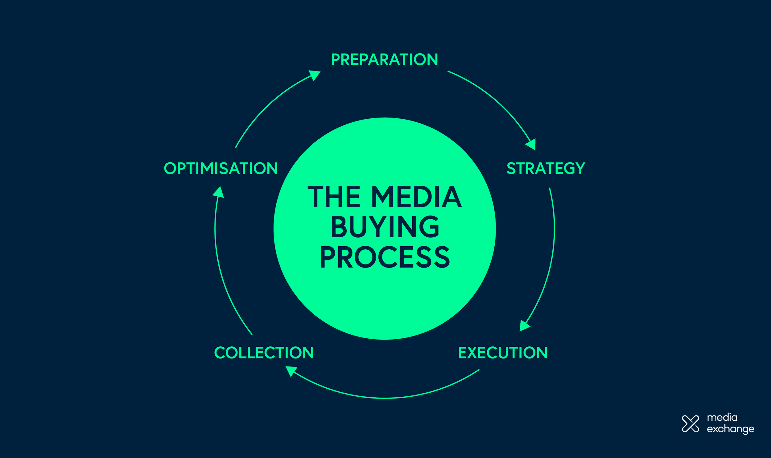 Media Buying & Production